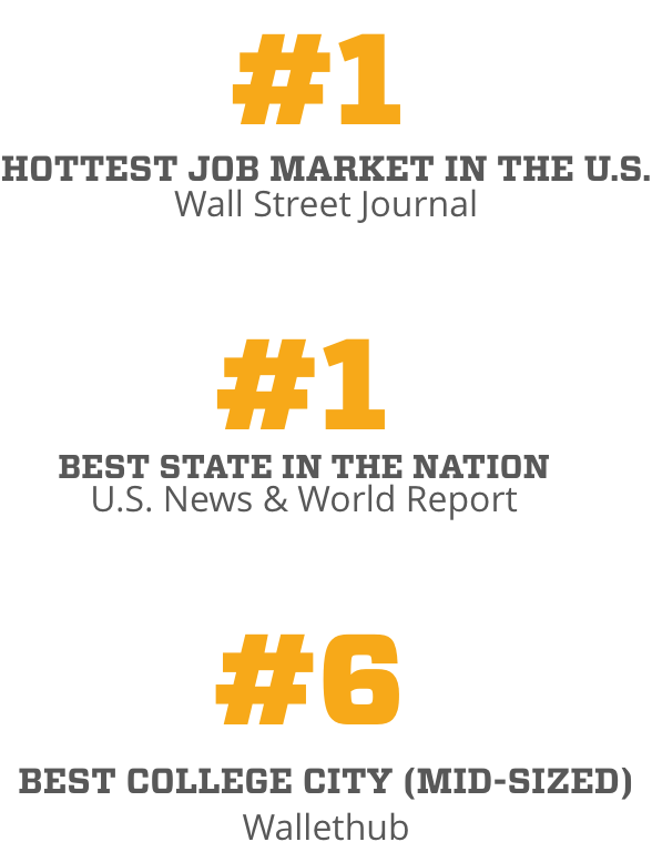 stats: College, #1 hottest job market, #1 best state in the nation, #6 best college city (mid-sized)