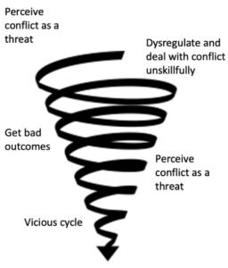 Graphic of downward spiral that illustrates perceiving conflict as a threat