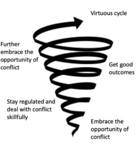 Graphic of upward spiral that illustrates embracing the opportunity of conflict